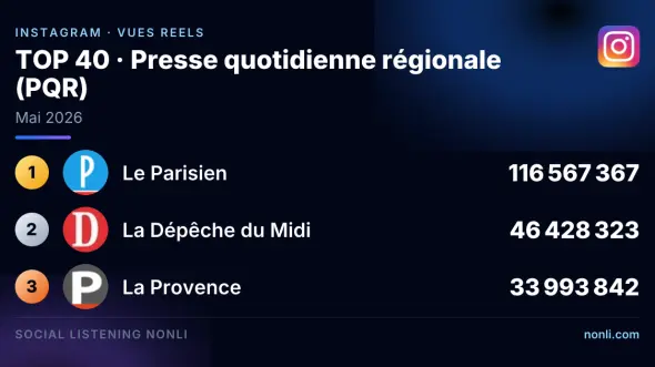 Classement Instagram de la presse quotidienne régionale : mai 2026