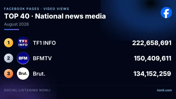 French News Media Facebook Page Ranking: August 2026