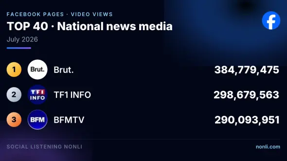 French News Media Facebook Page Ranking: July 2026