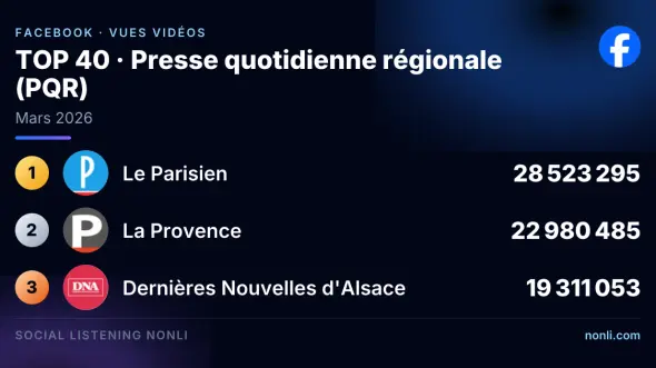 Classement Facebook de la presse quotidienne régionale : mars 2026