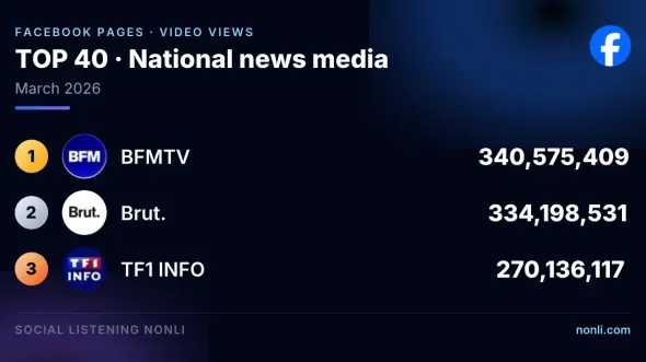 French News Media Facebook Page Ranking: March 2026