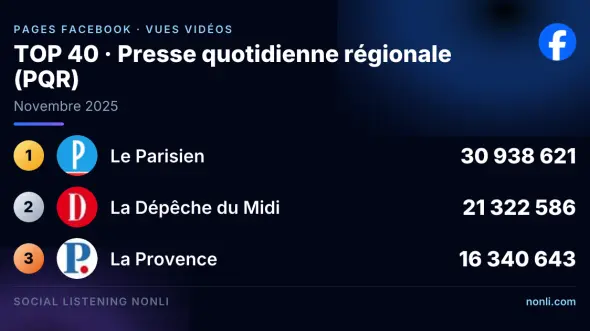 Classement Facebook des pages de la presse quotidienne régionale : novembre 2025