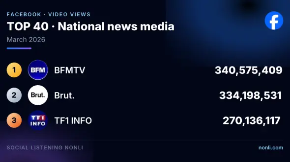 French News Media Facebook Ranking: March 2026
