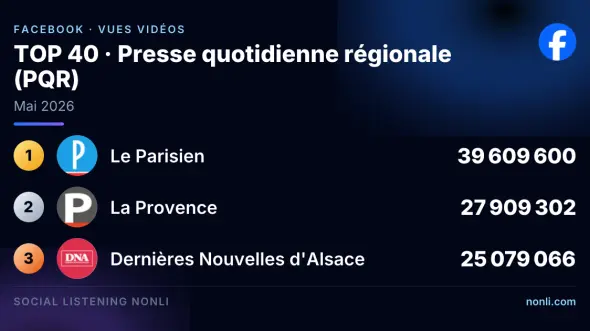 Classement Facebook de la presse quotidienne régionale : mai 2026