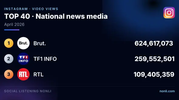 French News Media Instagram Ranking: April 2026