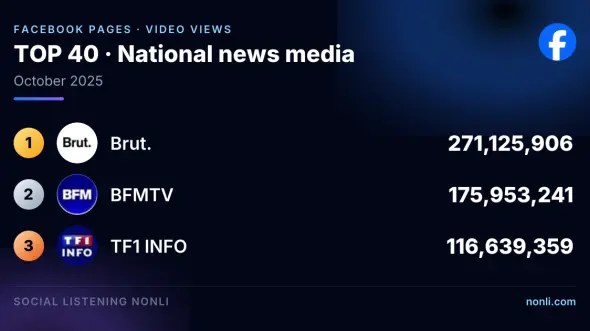 French News Media Facebook Page Ranking: October 2025