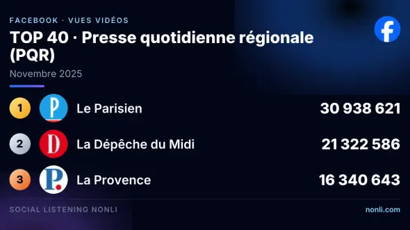 Classement Facebook de la presse quotidienne régionale : novembre 2025