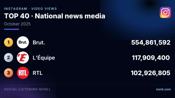 French News Media Instagram Ranking: October 2025
