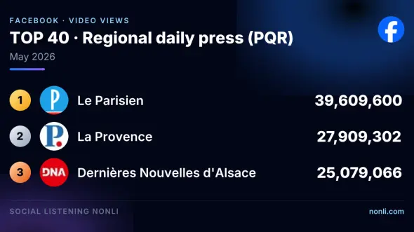 French Regional Press Facebook Ranking: May 2026