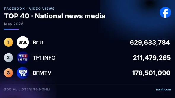 French News Media Facebook Ranking: May 2026