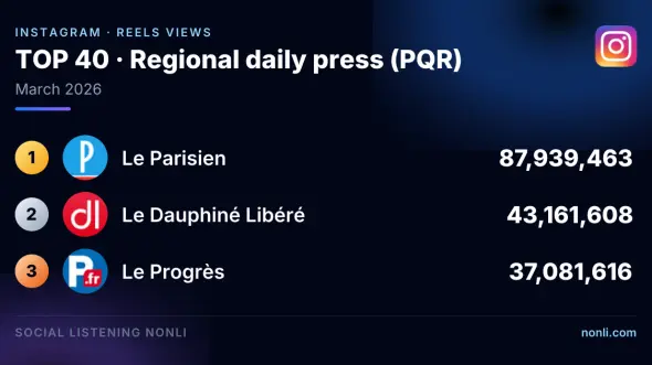 French Regional Press Instagram Ranking: March 2026