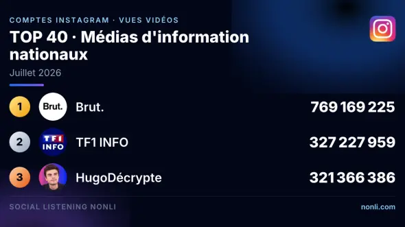 Classement Instagram des comptes des médias info français : juillet 2026
