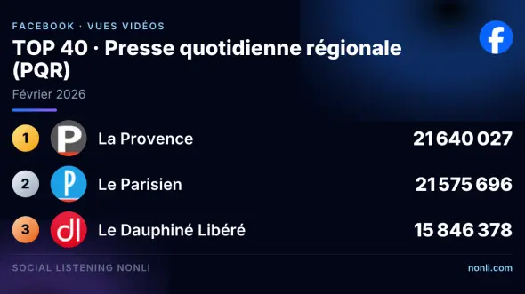 Classement Facebook de la presse quotidienne régionale : février 2026