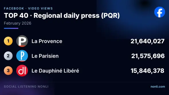 French Regional Press Facebook Ranking: February 2026