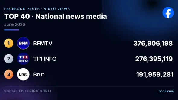 French News Media Facebook Page Ranking: June 2026